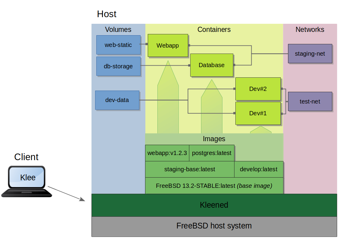 Kleene Architecture diagram